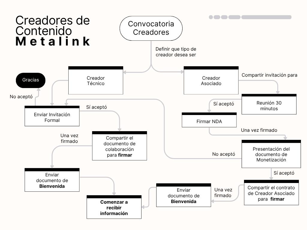 Mapa conceptual de convocatoria para creadores de contenido Metalink